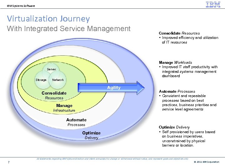 IBM Systems Software Virtualization Journey With Integrated Service Management Manage Workloads • Improved IT