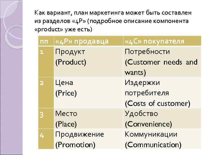 Как вариант, план маркетинга может быть составлен из разделов « 4 Р» (подробное описание