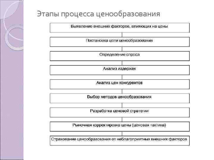 Этапы процесса ценообразования презентация