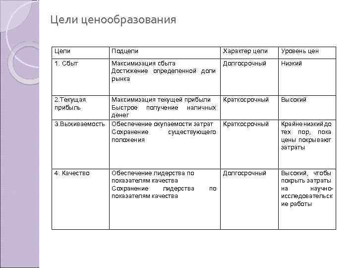 Цели ценообразования Цели Подцели 1. Сбыт Максимизация сбыта Долгосрочный Достижение определенной доли рынка Низкий