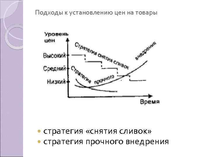 Подходы к установлению цен на товары стратегия «снятия сливок» стратегия прочного внедрения 