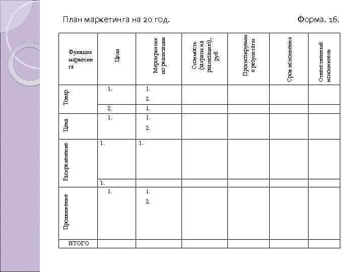 Ответственный исполнитель Срок исполнения Прогнозируемы е результаты 1. 2. 1. Цена Распределение Продвижение ИТОГО