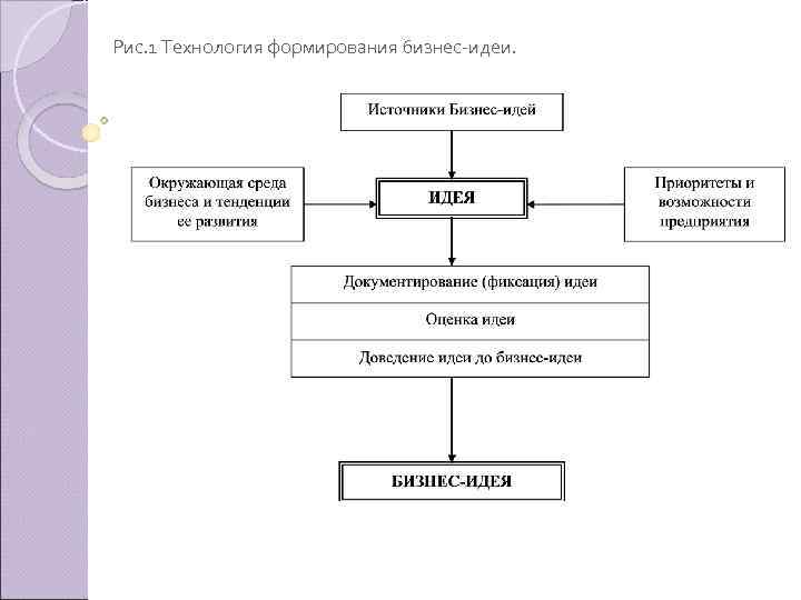 Рис. 1 Технология формирования бизнес идеи. 