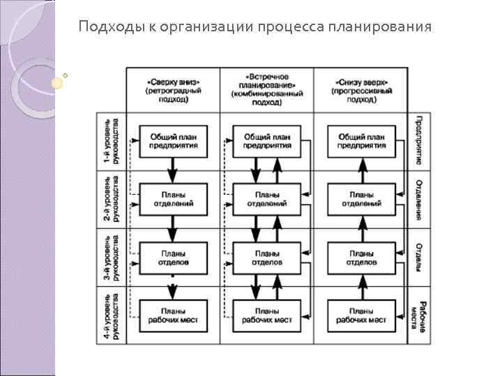 Методические подходы к планированию. Подходы к планированию. Подходы к организации планирования. Общие подходы к планированию. Подходы планирования на предприятии.