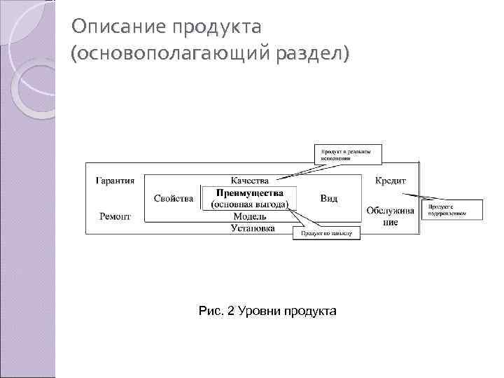 Описание продукта (основополагающий раздел) Рис. 2 Уровни продукта 