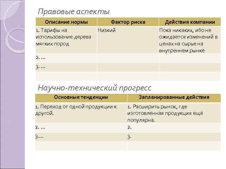 Правовые аспекты Описание нормы Фактор риска 1. Тарифы на Низкий использование дерева мягких пород