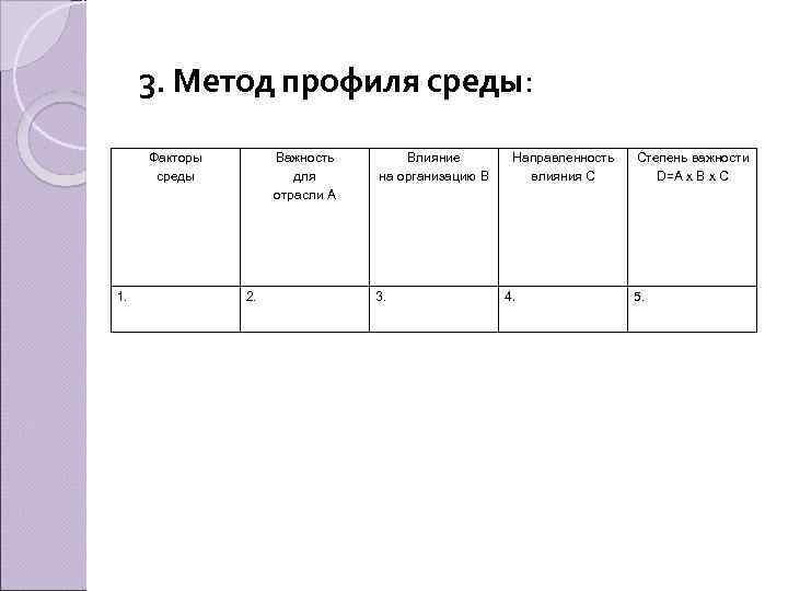 3. Метод профиля среды: Факторы среды 1. Важность для отрасли А 2. Влияние на