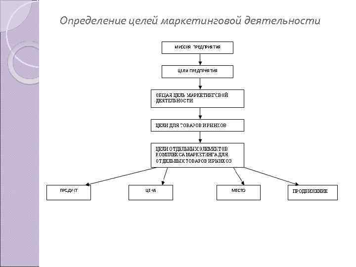 Определение целей маркетинговой деятельности 