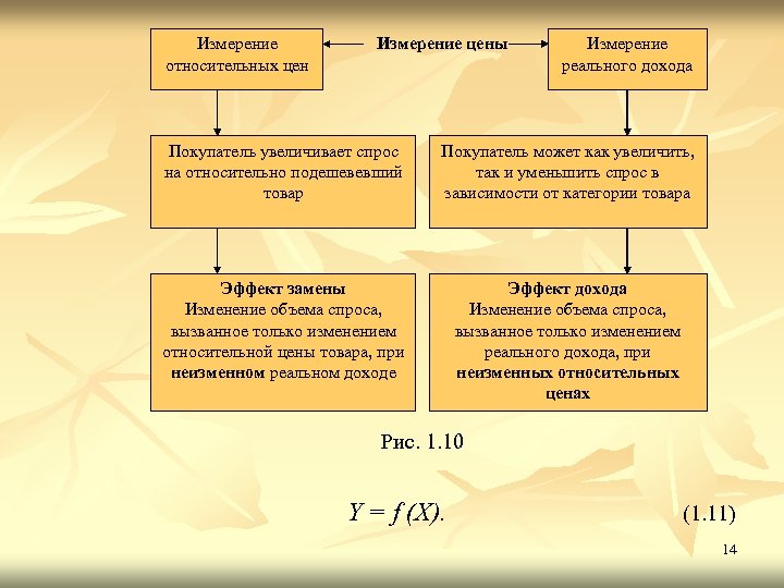 Измерение относительных цен Измерение цены Измерение реального дохода Покупатель увеличивает спрос на относительно подешевевший