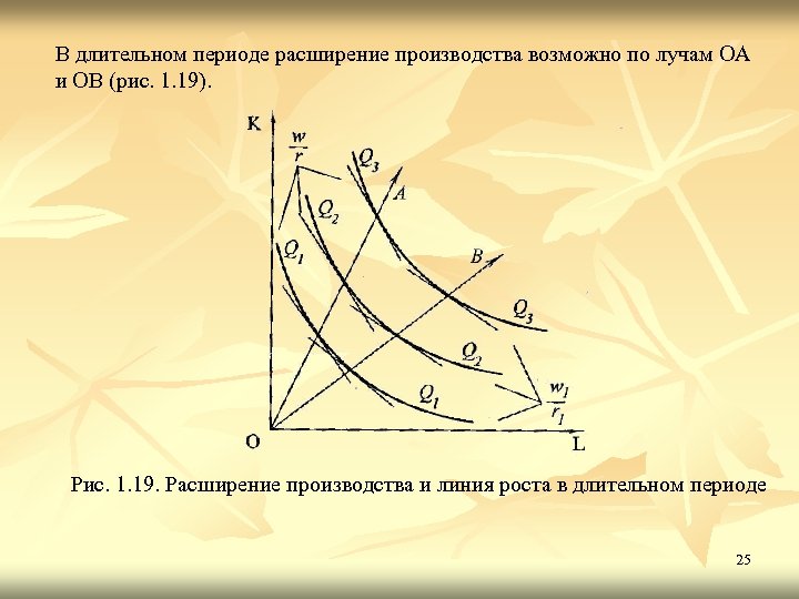 В длительном периоде расширение производства возможно по лучам ОА и ОВ (рис. 1. 19).