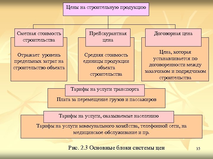 Цены на строительную продукцию Сметная стоимость строительства Отражает уровень предельных затрат на строительство объекта