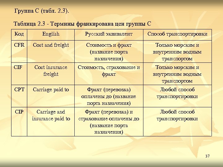 Группа С (табл. 2. 3). Таблица 2. 3 Термины франкирована цен группы С Код