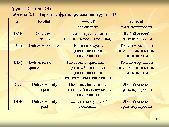 Группа D (табл. 2. 4). Таблица 2. 4 Термины франкирована цен группы D Код