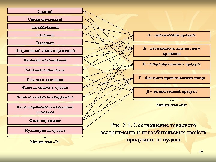 Свежий Свежемороженый Охлажденный Соленый А – диетический продукт Вяленый Потрошеный свежемороженый Вяленый потрошеный Б