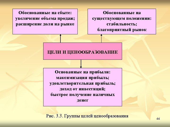 Обоснованные на сбыте: увеличение объема продаж; расширение доли на рынке Обоснованные на существующем положении: