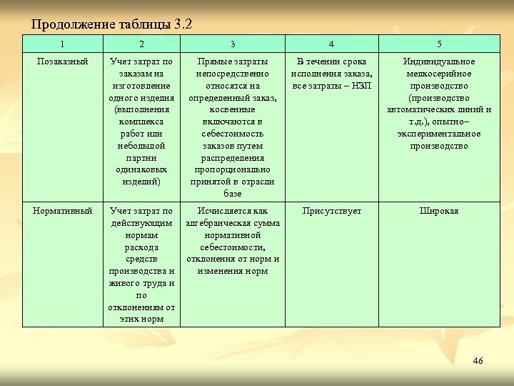 Продолжение таблицы 3. 2 1 2 3 4 5 Позаказный Учет затрат по заказам