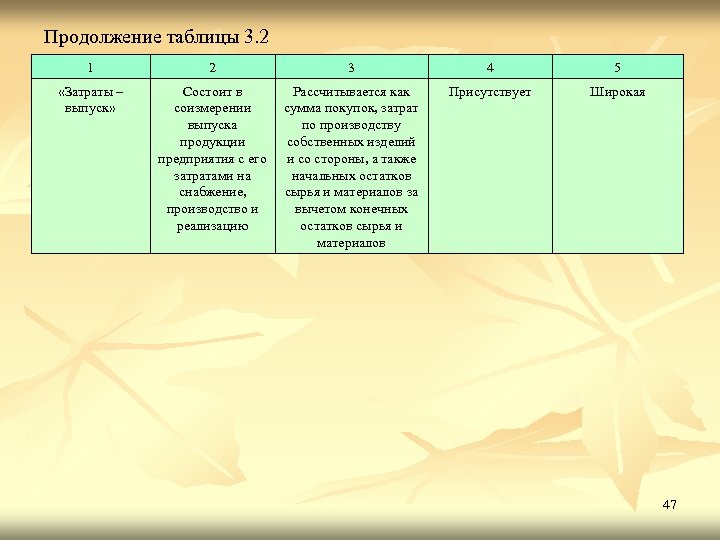 Продолжение таблицы 3. 2 1 2 3 4 5 «Затраты – выпуск» Состоит в