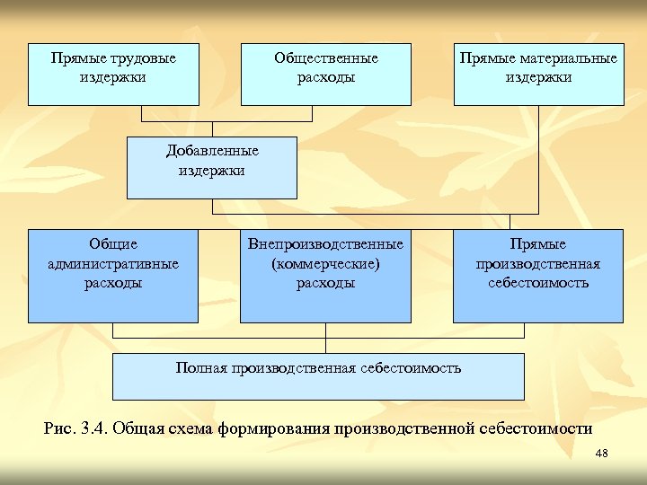 Прямые трудовые издержки Общественные расходы Прямые материальные издержки Внепроизводственные (коммерческие) расходы Прямые производственная себестоимость