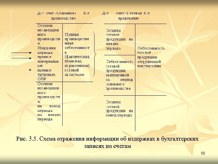 Рис. 3. 5. Схема отражения информации об издержках в бухгалтерских записях по счетам 50