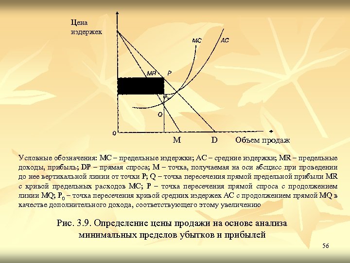 Цена издержек М D Объем продаж Условные обозначения: МС – предельные издержки; АС –
