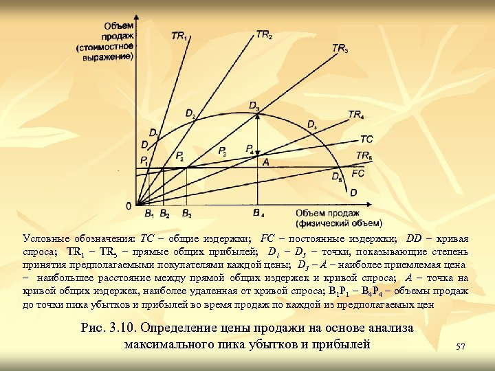 Условные обозначения: ТС – общие издержки; FC – постоянные издержки; DD – кривая спроса;