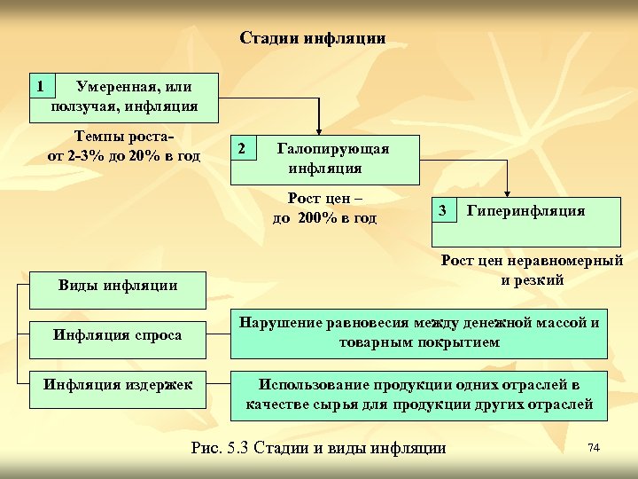 Галопирующая инфляция темп роста цен