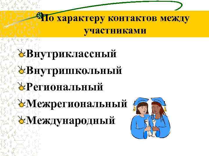 По характеру контактов между участниками Внутриклассный Внутришкольный Региональный Межрегиональный Международный 