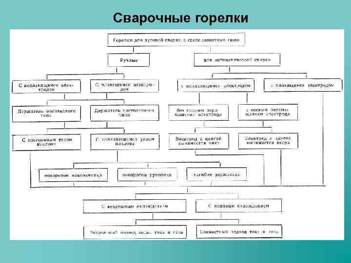 Сварочные горелки 