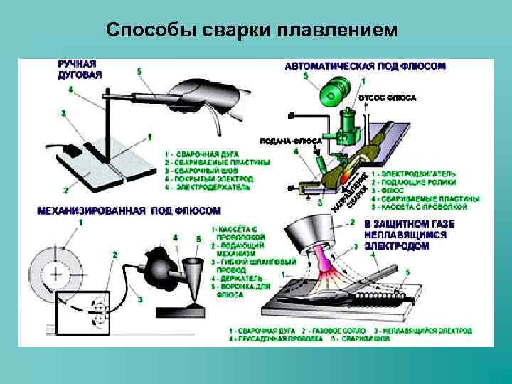 Способы сварки плавлением 