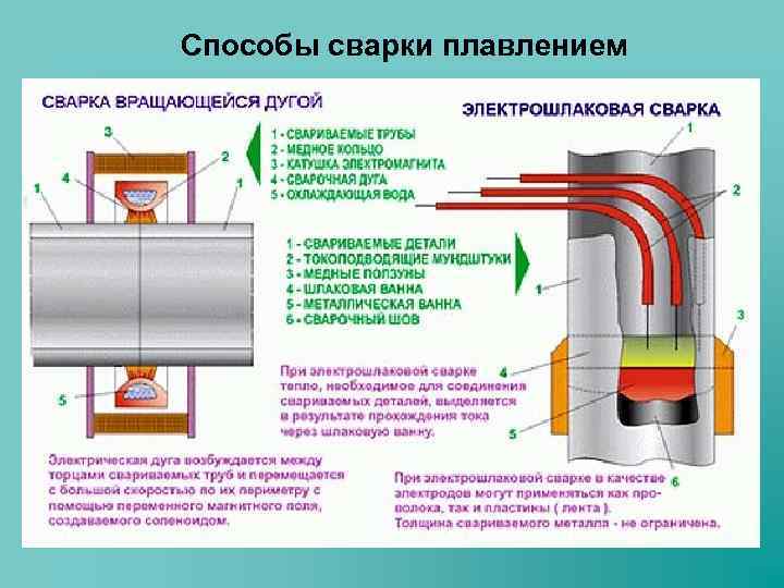 Способы сварки плавлением 