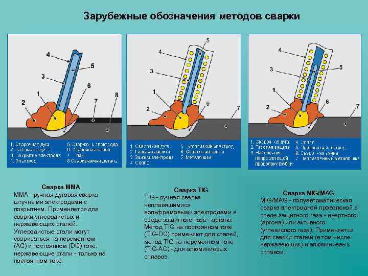 Зарубежные обозначения методов сварки Сварка ММА - ручная дуговая сварка штучными электродами с покрытием.
