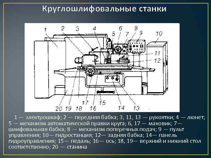 Круглошлифовальные станки 1 — электрошкаф; 2 — передняя бабка; 3, 11, 13 — рукоятки;