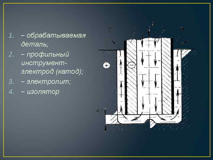 1. – обрабатываемая деталь; 2. – профильный инструментэлектрод (катод); 3. – электролит; 4. –