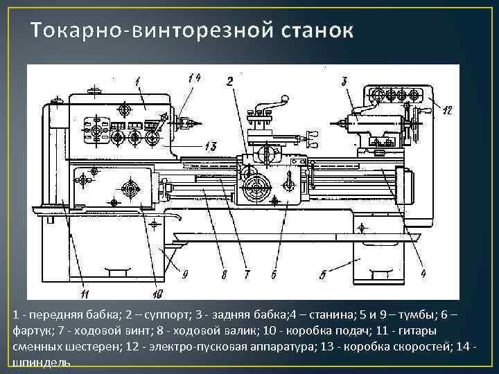 Токарно-винторезной станок 1 - передняя бабка; 2 – суппорт; 3 - задняя бабка; 4