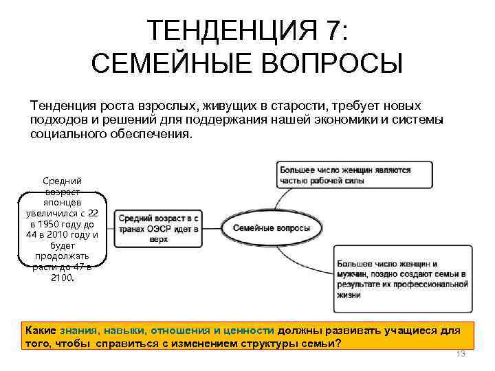 ТЕНДЕНЦИЯ 7: СЕМЕЙНЫЕ ВОПРОСЫ Тенденция роста взрослых, живущих в старости, требует новых подходов и