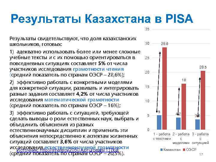 Результаты Казахстана в PISA 35 Результаты свидетельствуют, что доля казахстанских школьников, готовых: 1) адекватно