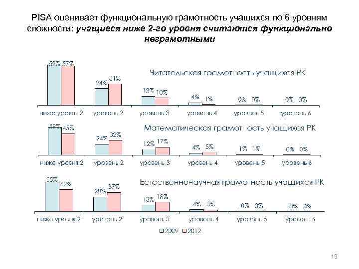 PISA оценивает функциональную грамотность учащихся по 6 уровням сложности: учащиеся ниже 2 -го уровня