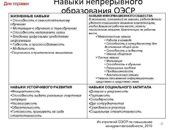 Для справки Навыки непрерывного образования ОЭСР ЖИЗНЕННЫЕ НАВЫКИ • Способность к самостоятельному обучению •