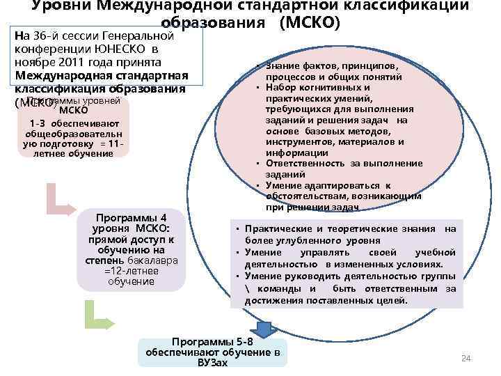 Уровни Международной стандартной классификаций образования (МСКО) На 36 -й сессии Генеральной конференции ЮНЕСКО в