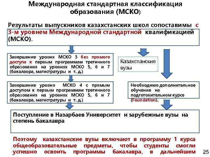 Международная стандартная классификация образования (МСКО) Результаты выпускников казахстанских школ сопоставимы с 3 -м уровнем