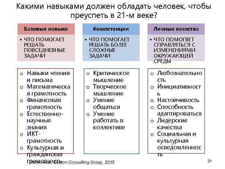 Какими навыками должен обладать человек, чтобы преуспеть в 21 -м веке? Базовые навыки Компетенции