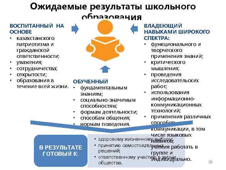  Ожидаемые результаты школьного образования ВОСПИТАННЫЙ НА ОСНОВЕ • казахстанского патриотизма и гражданской ответственности;