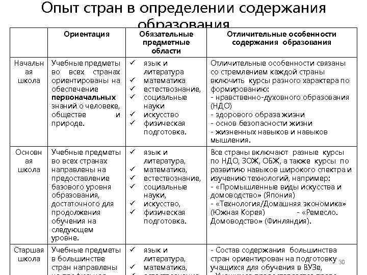 Опыт стран в определении содержания образования Ориентация Обязательные Отличительные особенности предметные области Начальн ая