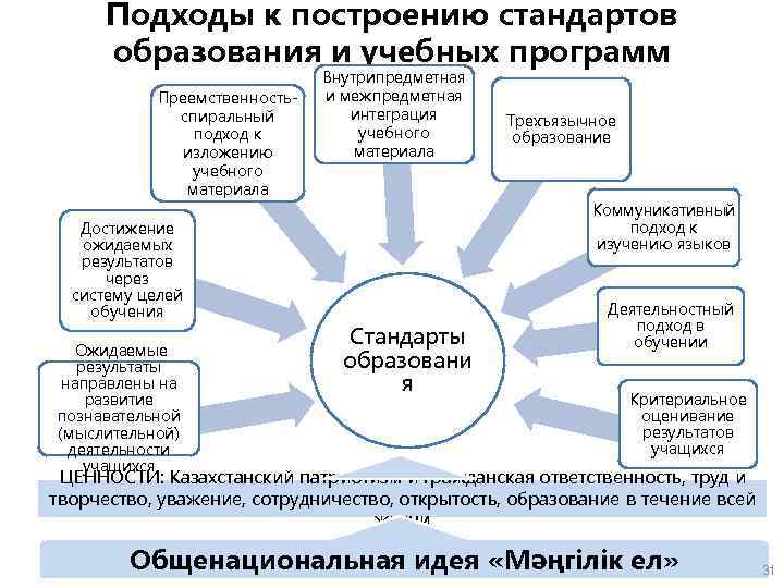 Подходы к построению стандартов образования и учебных программ Преемственностьспиральный подход к изложению учебного материала