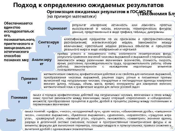 Подход к определению ожидаемых результатов Организация ожидаемых результатов в ГОС НО РК (Таксономия Блу