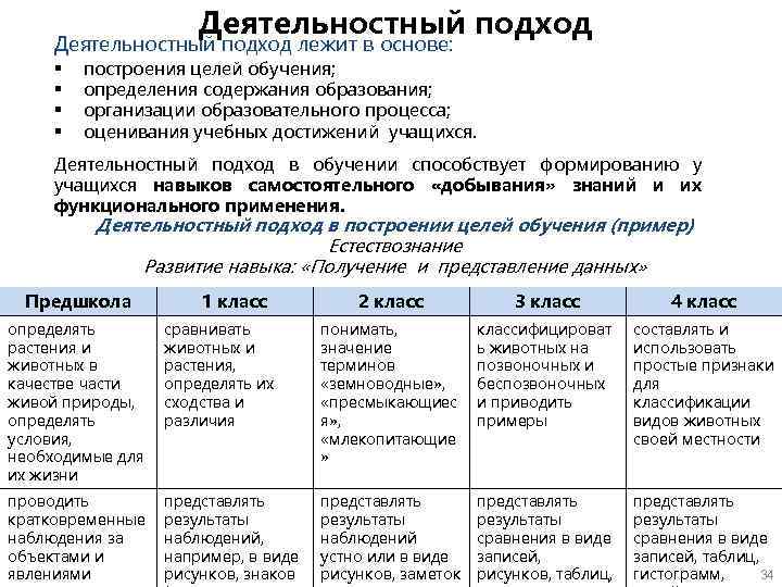 Деятельностный подход лежит в основе: § § построения целей обучения; определения содержания образования; организации