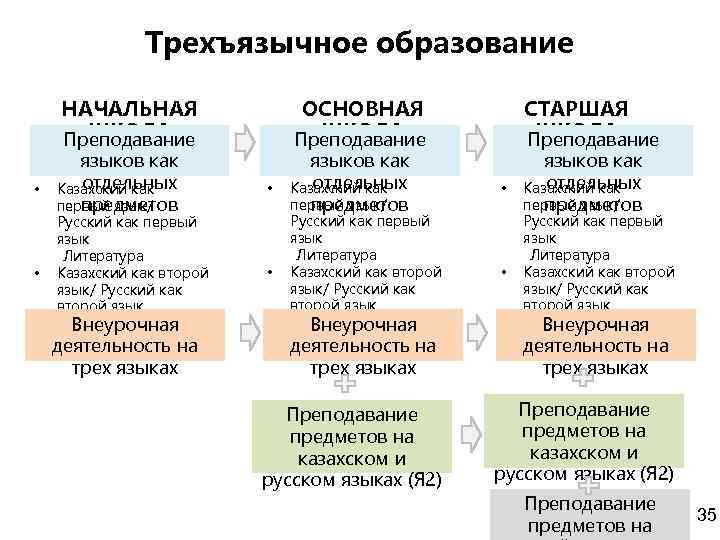 Трехъязычное образование НАЧАЛЬНАЯ ШКОЛА Преподавание языков как отдельных • Казахский как предметов первый язык/