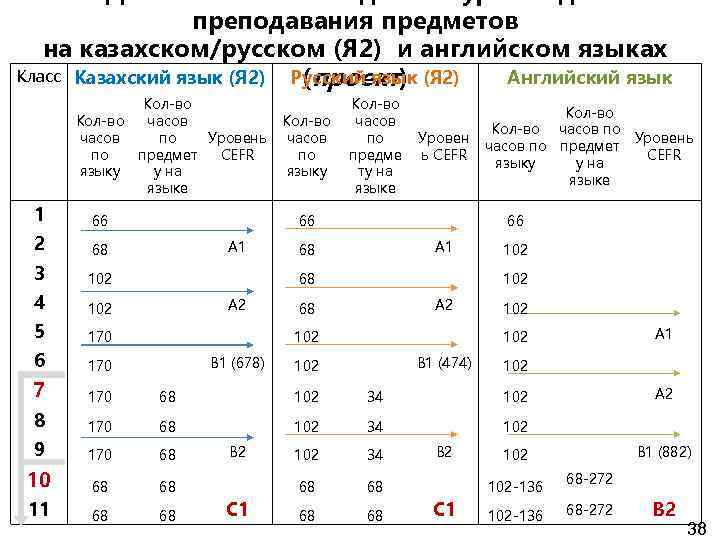 преподавания предметов на казахском/русском (Я 2) и английском языках Класс Казахский язык (Я 2)