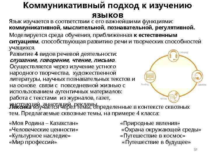 Коммуникативный подход к изучению языков Язык изучается в соответствии с его важнейшими функциями: коммуникативной,