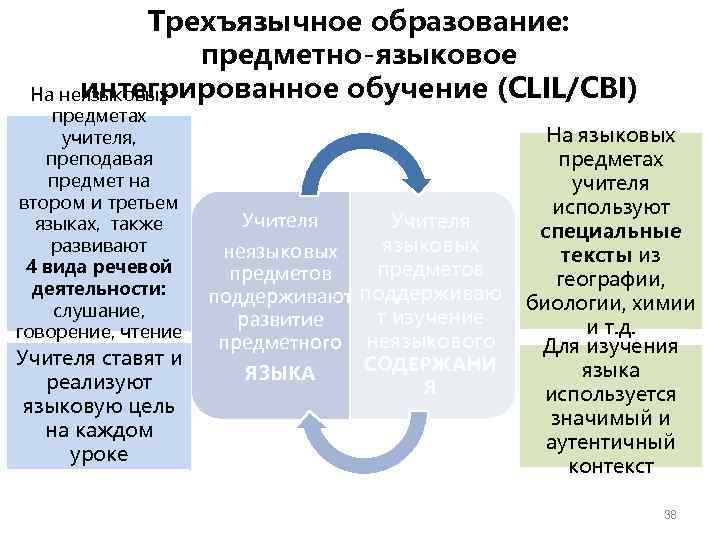Трехъязычное образование: предметно-языковое интегрированное обучение (СLIL/CBI) На неязыковых предметах учителя, преподавая предмет на втором